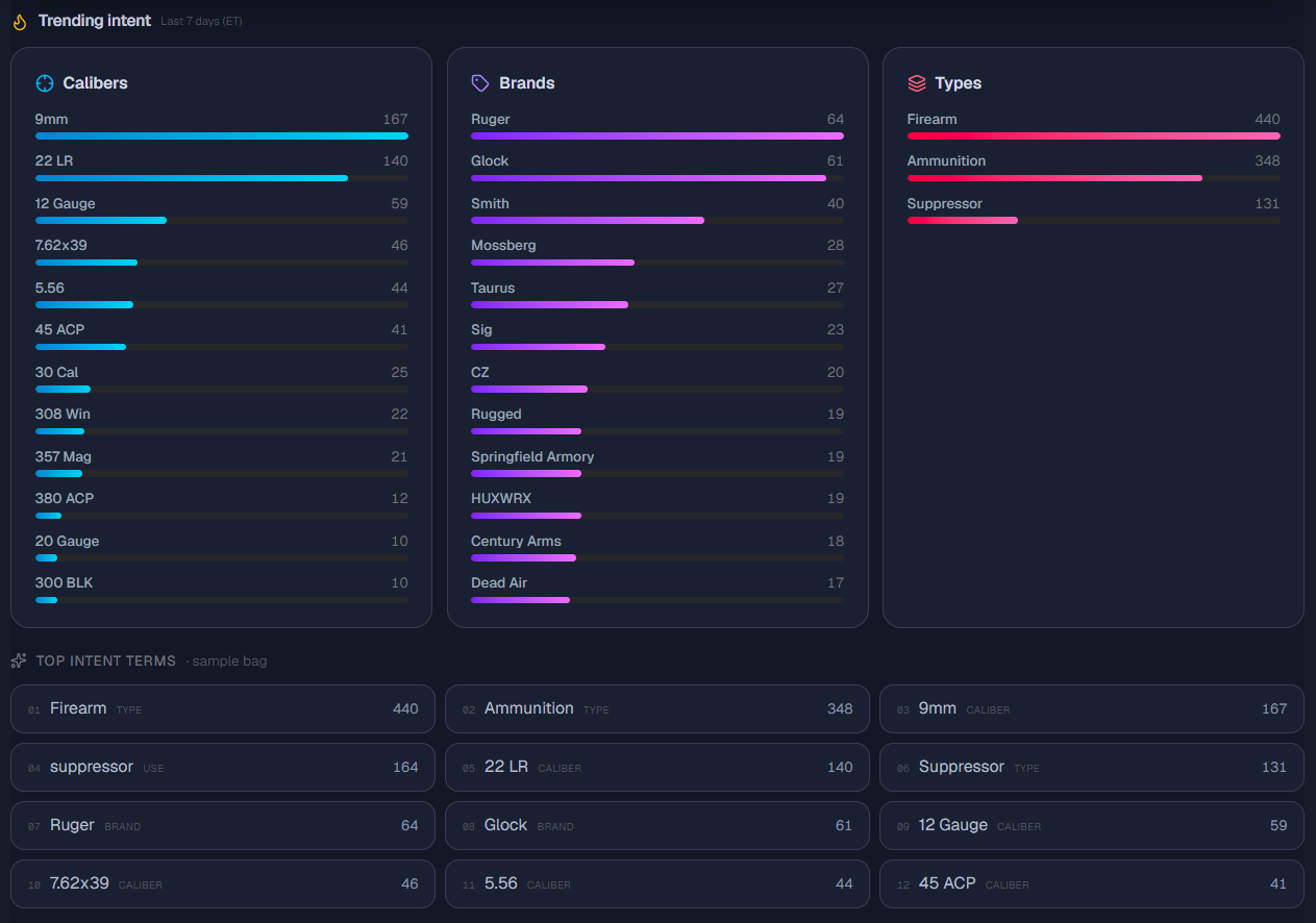 Betsy Demand Intelligence — trending intent by caliber, brand, and type over the last 7 days